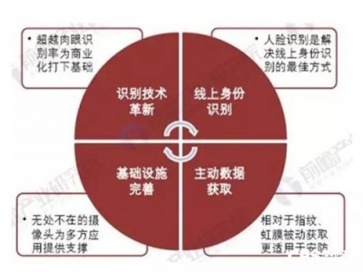 人脸识别应用加速普及 未来将呈现哪些新趋势？