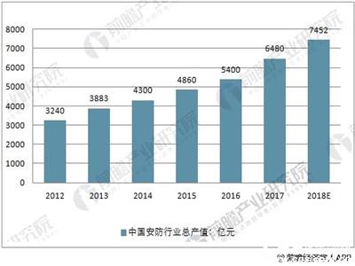 安防行业总产值超6000亿 市场份额将向龙头企业集中