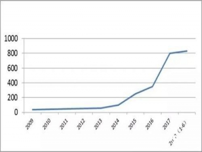 中国智能门锁行业半年报