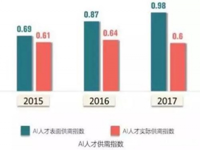 抢滩AI风口的制高点，人才是第一步