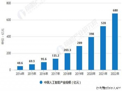 2018年人工智能行业分析：细分领域存在更大发展空间