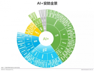2019年中国AI+安防行业发展研究报告