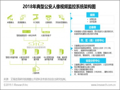 2018年AI+安防研究系列之视频监控